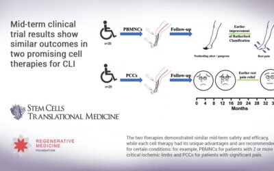 Mid-term clinical trial results show similar outcomes in two promising cell therapies for CLI